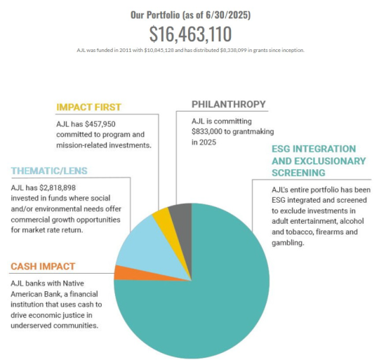 AJL Foundation Q2 2025 Impact and Financial Performance