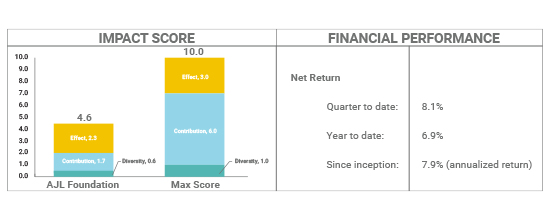 AJL Foundation Q2 2025 Impact and Financial Performance