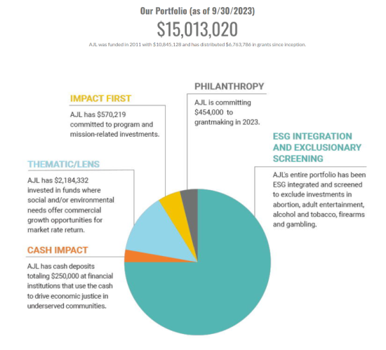 AJL Foundation Q3 2023 Portfolio Performance