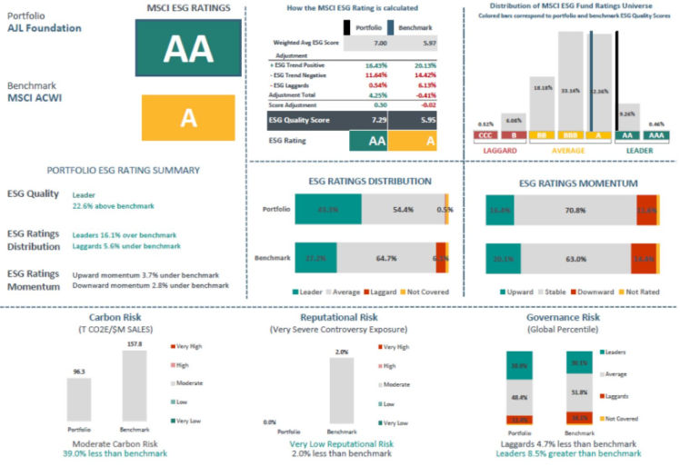 AJL Foundation MSCI ESG Q1 2021