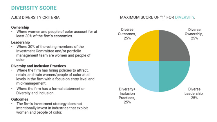 AJL Foundation Diversity Score