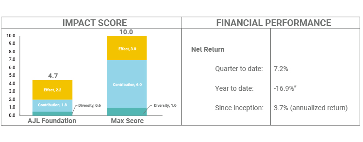 AJL Q4 2022 Financial and Impact Performance