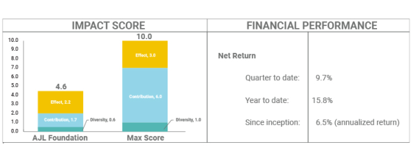 AJL Foundation Q4 2023 Impact and Financial Performance