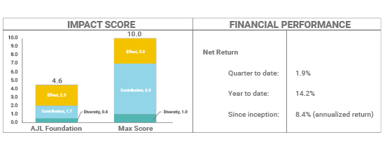 AJL Foundation Q4 2025 Impact and Financial Performance