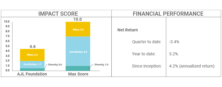 AJL Foundation Q3 2023 Impact and Financial Performance