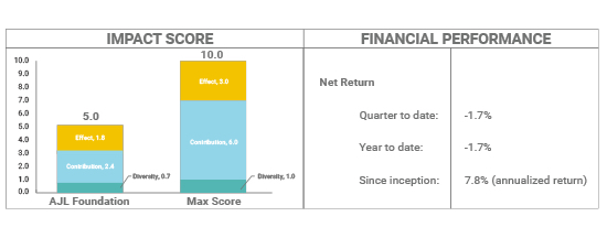 AJL Foundation Q1 2026 Impact and Financial Performance