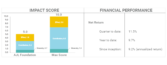AJL Foundation Q2 2026 Impact and Financial Performance