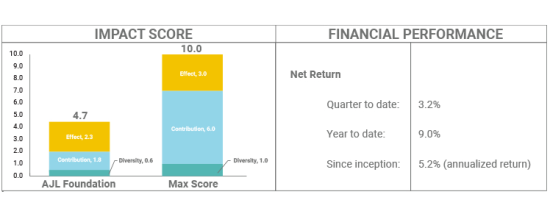 AJL Foundation Q2 Impact and Financial Performance