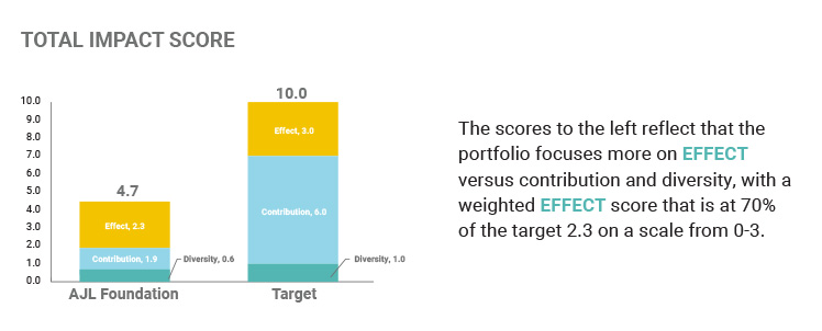 Q2 2021 Total Impact Score