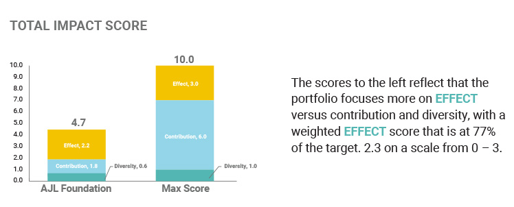 AJL Q4 2022 Financial and Impact Performance