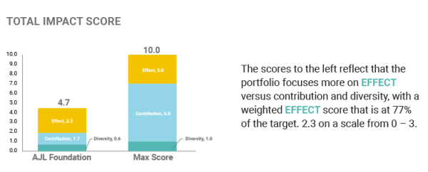 AJL Foundation Q4 2023 Impact and Financial Performance