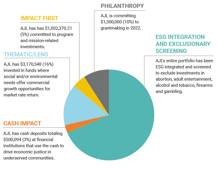 How AJL is invested for impact