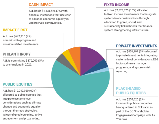 AJL Foundation Q1 2026 Impact and Financial Performance