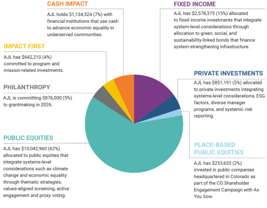 AJL Foundation Q1 2026 Impact and Financial Performance