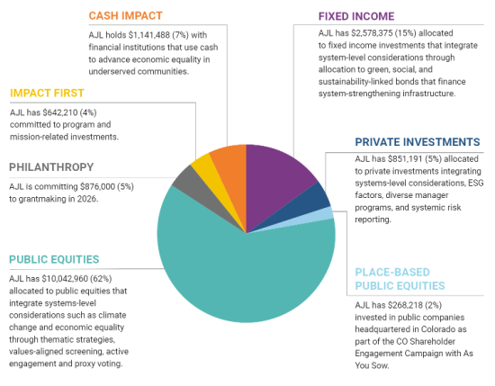 AJL Foundation Q2 2026 Impact and Financial Performance