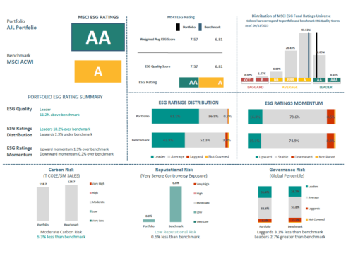 AJL Foundation Q4 2023 ESG Report Card