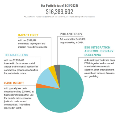 AJL Foundation Q1 2024 Impact and Financial Performance