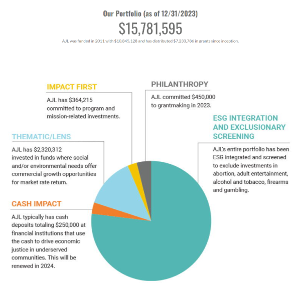 AJL Foundation Q4 2023 Impact and Financial Performance