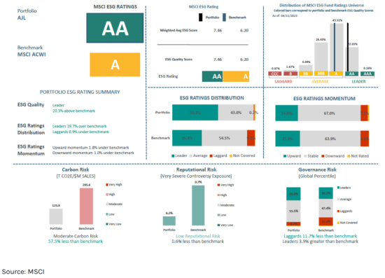 Q2 2023 ESG Rating