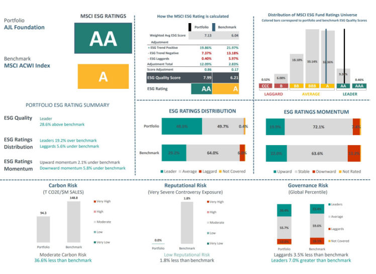 ESG Report Card Q2 2021