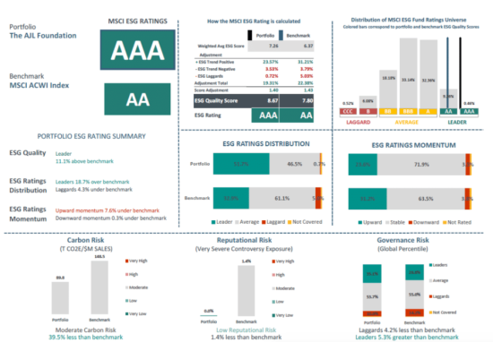 ESG Report Card Q1 2022