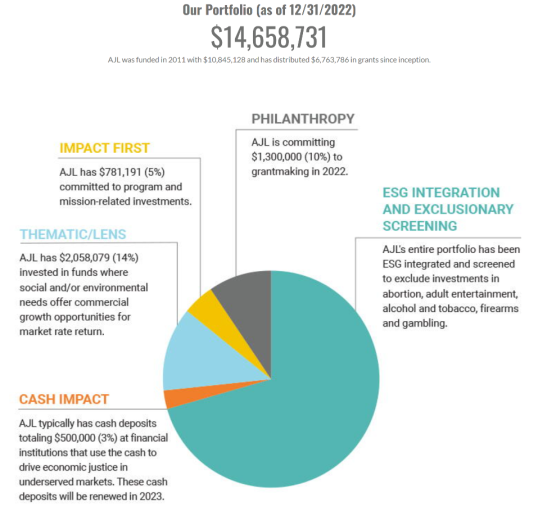 AJL Foundation Impact Investing Portfolio Q4 2022