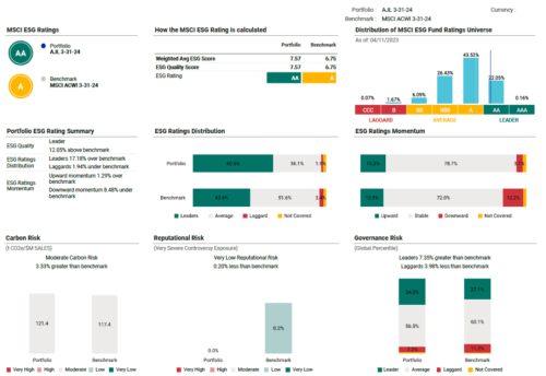 AJL Foundation Q1 2024 Impact and Financial Performance