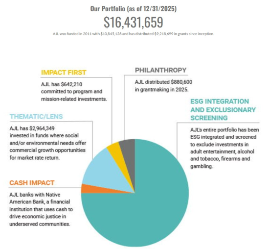 AJL Foundation Q4 2025 Impact and Financial Performance