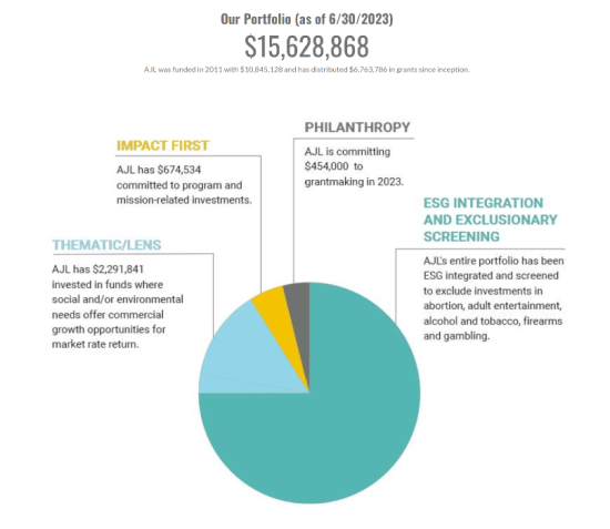 PieChart