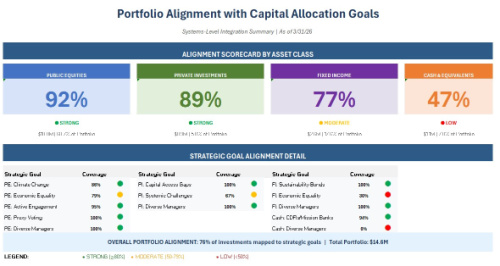 AJL Foundation Q1 2026 Impact and Financial Performance