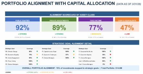 AJL Foundation Q1 2026 Impact and Financial Performance