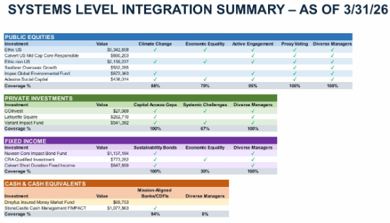 AJL Foundation Q1 2026 Impact and Financial Performance