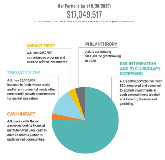 Q3 2025 AJL Foundation Impact Investing Pie Chart