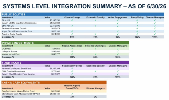 System Level Investing Integration Summary Q2 2026 AJL Foundation