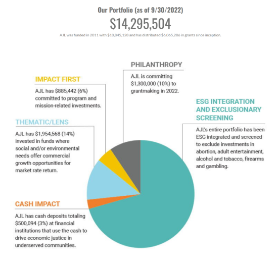 Total Portfolio - AJL Foundation