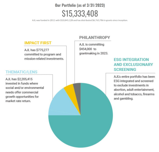 AJL Foundation Q1 2023 Portfolio